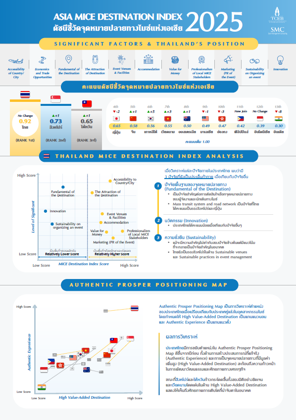ผลการจัดอันดับจุดหมายปลายทางไมซ์เอเชีย 2568